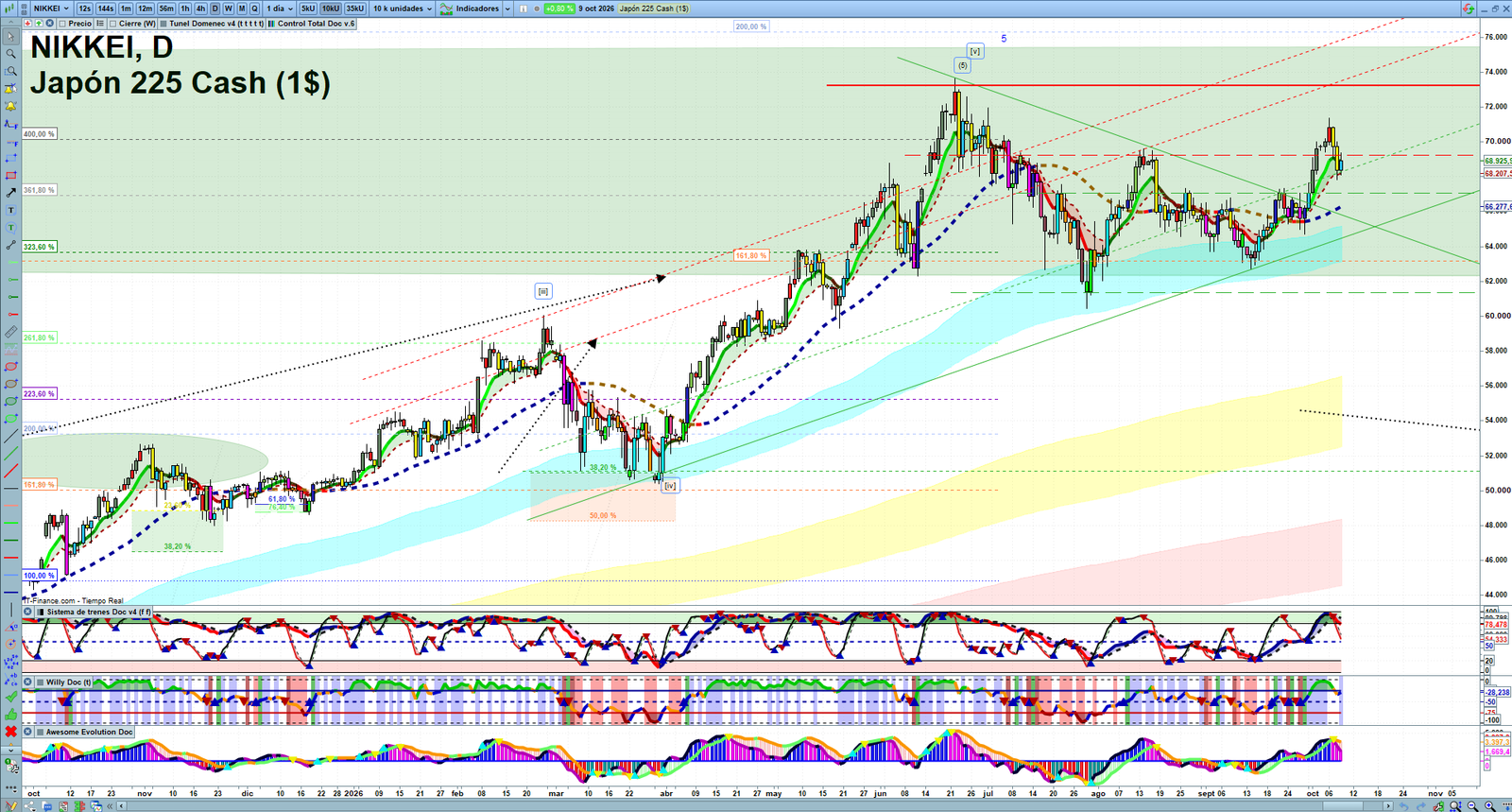 Nikkei daily technical analysis chart showing key levels, price action and possible reaction zones